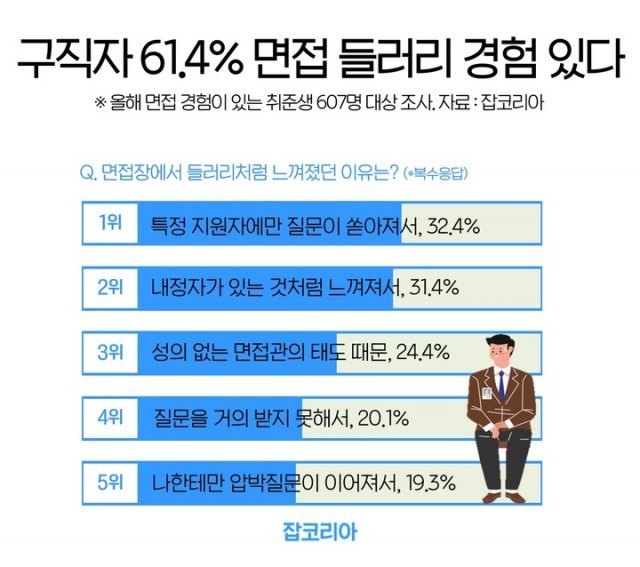 취준생 10명 중 6명 “면접 때 들러리 경험 있어”｜동아일보