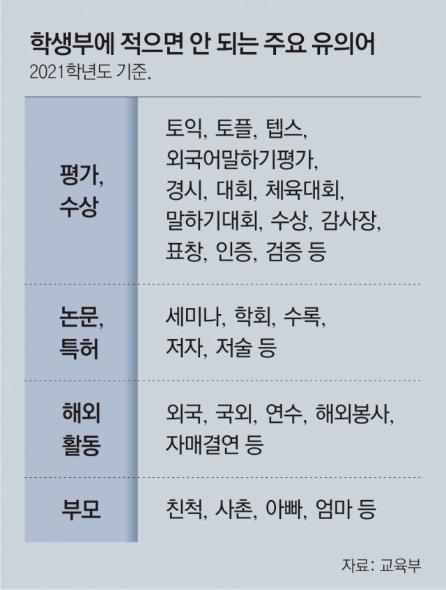 단독]지난해 학생부 수정 70만건, 1년새 6배로… “금지어 4만개 탓”｜동아일보