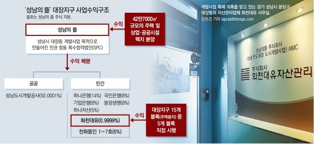 성남의 뜰 대장지구 사업수익구조.