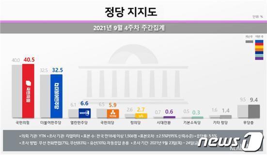 (리얼미터 제공)© 뉴스1