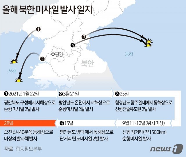 28일 북한이 “동해상으로 미상 발사체를 발사했다“고 합동참모본부가 밝혔다. © News1