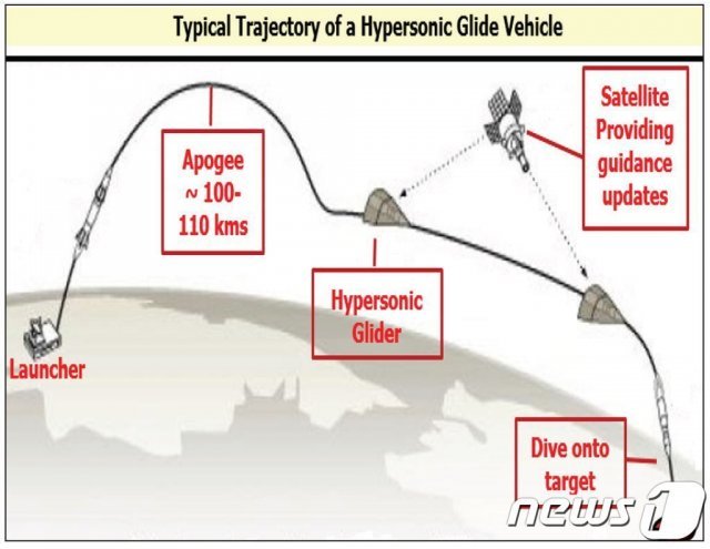 극초음속 활공체(HGV) 비행궤도 (CLAWS) © 뉴스1