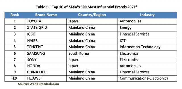 브랜드 컨설팅 기관 월드브랜드랩(World Brand Lab)이 최근 발표한 ‘2021년 아시아에서 가장 영향력 있는 500대 브랜드’(Asia‘s 500 Most Influential Brands of 2021) 명단에서 삼성전자가 6위를 차지했다. (월드브랜드랩 제공) © 뉴스1