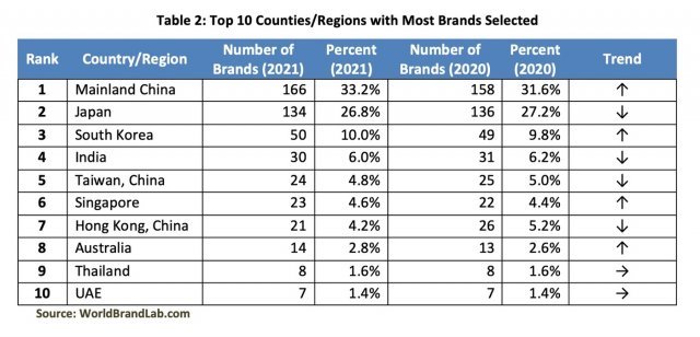 브랜드 컨설팅 기관 월드브랜드랩(World Brand Lab)이 최근 발표한 ‘2021년 아시아에서 가장 영향력 있는 500대 브랜드’(Asia‘s 500 Most Influential Brands of 2021) 명단을 국가별로 분류한 결과 중국이 166곳으로 최대를 기록했다.(월드브랜드랩 제공) © 뉴스1