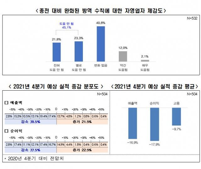 코로나19 방역수칙과 관련한 자영업자 인식. (그래픽=전국경제인연합회 제공)