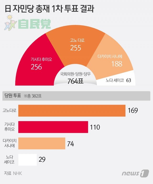 일본 자민당 총재 1차 투표 결과 기시다 후미오(64) 자민당 전 정무조사회장이 1표차로 1위를 차지한 가운데 과반 득표자(383표)가 나오지 않아 결선 투표를 진행하게 됐다. © News1