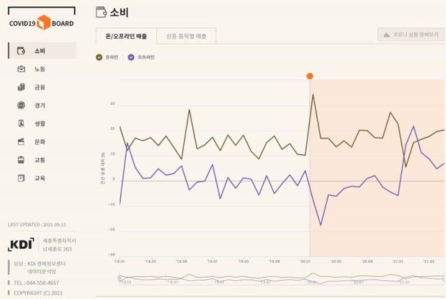 한국개발연구원(KDI) 코로나19 변화 한눈에 통계 서비스
