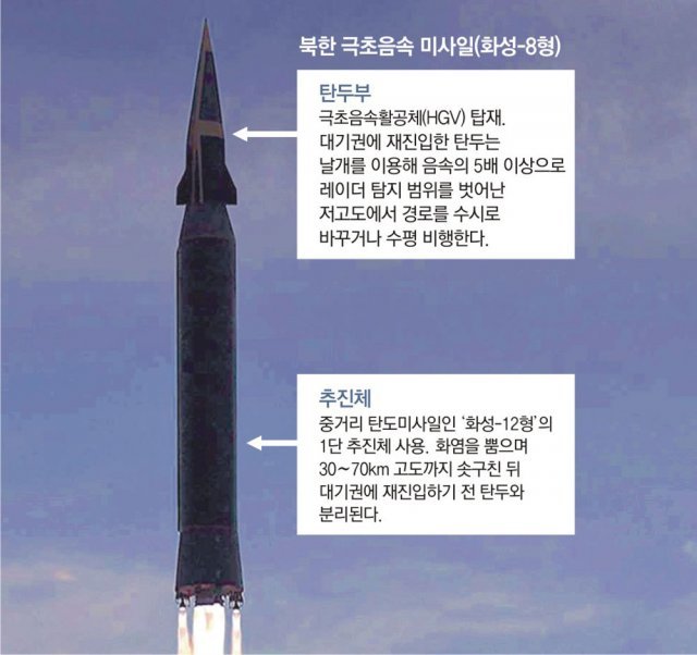 北, 대남 核기습용 ‘극초음속 미사일’ 쐈다