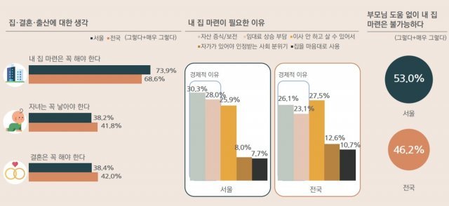 내 집 마련에 대한 서울 청년들의 생각.(서울연구원 제공)© 뉴스1