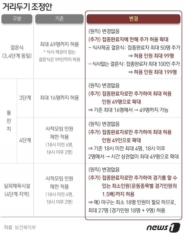 1일 방역당국이 발표한 새로운 거리두기 조정안© News1