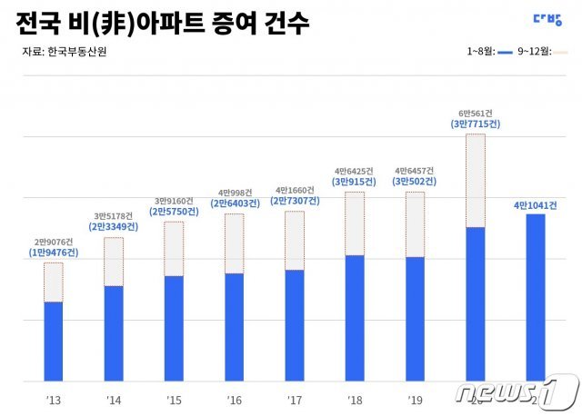 전국 비아파트 증여 건수(다방 제공) © 뉴스1