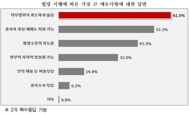 중대재해처벌법 이행준비 및 애로사항 기업 실태조사(한국경영자총협회  제공)© 뉴스1