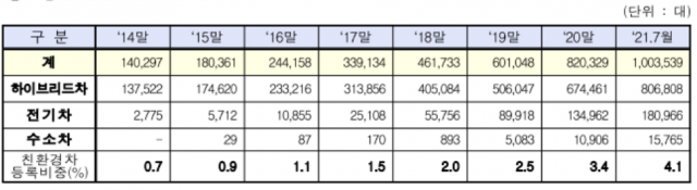 출처: 국토교통부, 친환경자동차 등록현황