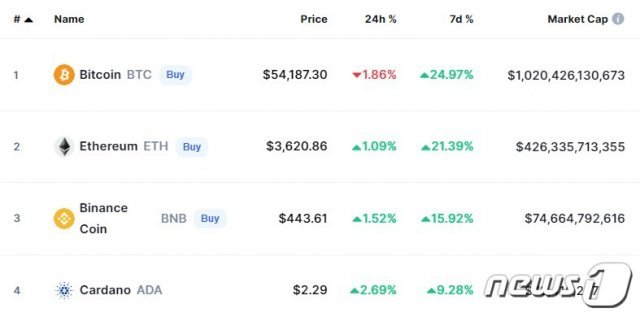 이 시각 현재 주요 암호화폐 시황 - 코인마켓캡 갈무리