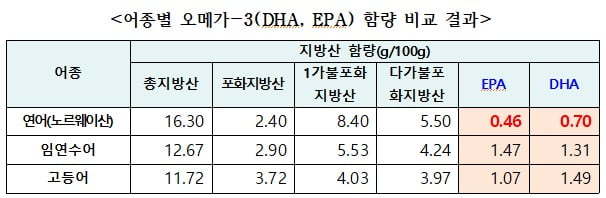 고등어와 임연수의 절반 수준에 그치고 있다. 윤재갑 의원