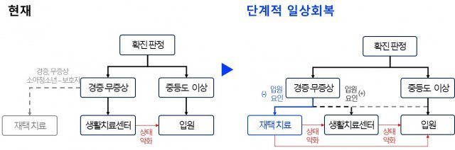 단계적 일상회복 대응체계 개념도 (총리실 제공) © 뉴스1