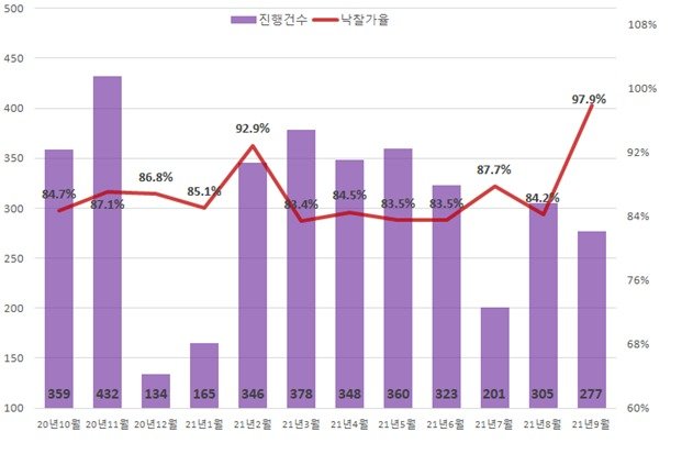 서울 빌라 진행건수 & 낙찰가율(지지옥션 제공) © 뉴스1