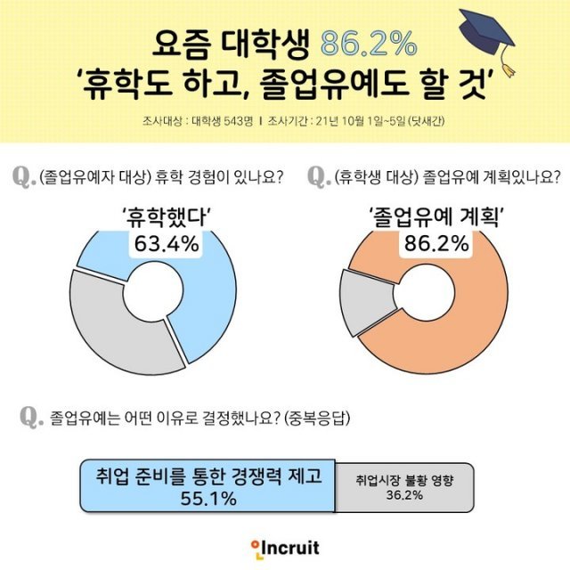 대학생 86% “취업목표 달성 위해 졸업유예 의향 있어”｜동아일보