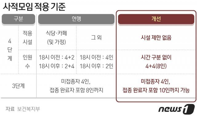 사적모임 적용 기준 © News1