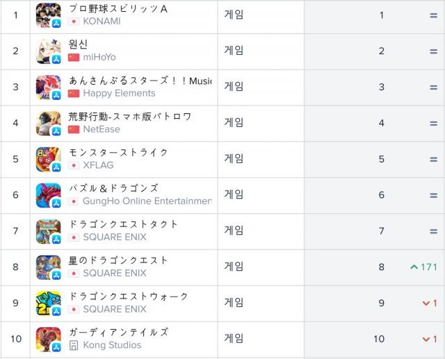 일본 앱스토어 매출 순위(자료 출처-앱애니)