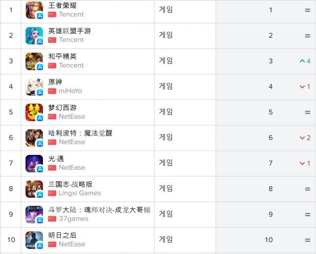 중국 앱스토어 매출 순위(자료 출처-앱애니)
