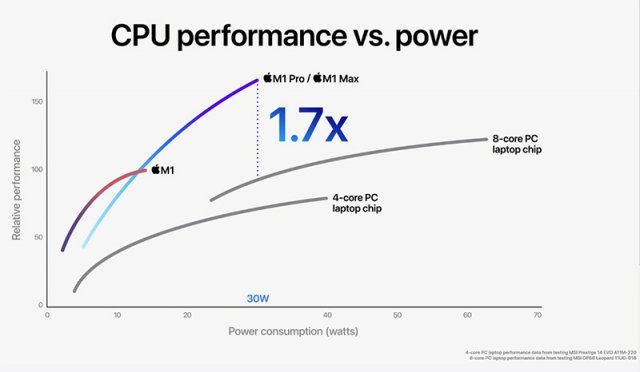 애플 측 설명에 따르면, 타사 8코어 기반 노트북과 동일한 성능에서 70% 더 전력을 적게 소모한다고 밝히고 있다. 출처=애플