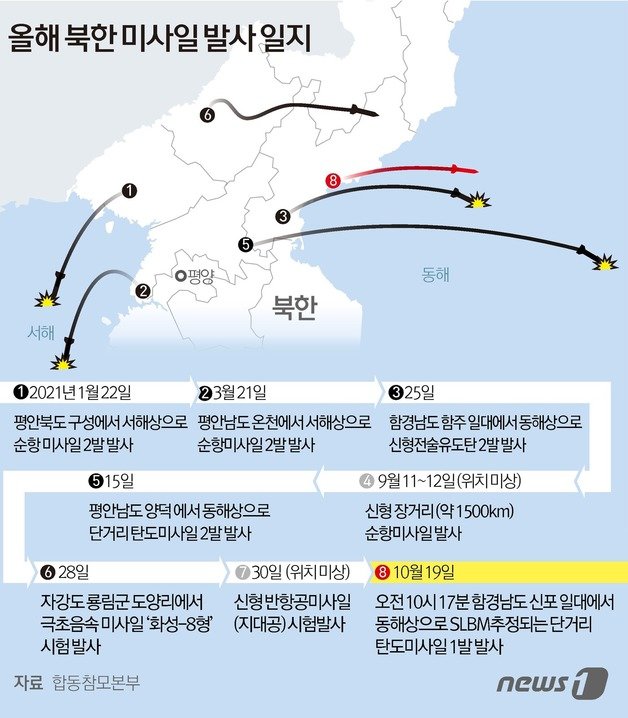 합동참모본부에 따르면 북한은 오전 10시 17분 함경남도 신포 일대에서 동해상으로 SLBM으로 추정되는 미상의 단거리 탄도미사일 1발을 발사한 것으로 포착됐다. © News1