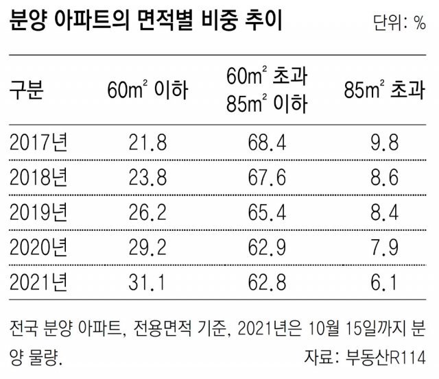 올해 분양아파트 94% '중소형'… 역대 최고 : 뉴스 : 동아일보