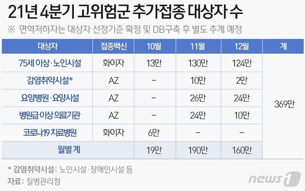 2021년 4분기 고위험군 추가접종 대상자 수 © News1 DB