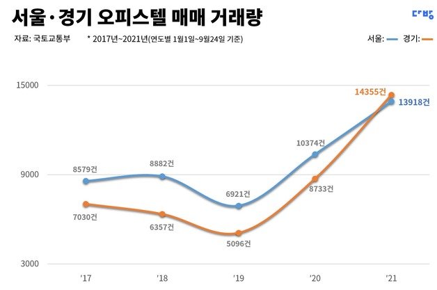 서울, 경기 오피스텔 매매 거래량(다방 제공) © 뉴스1