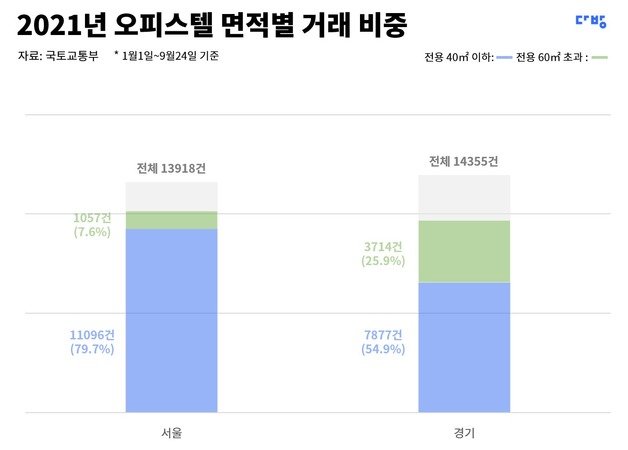 2021년 오피스텔 면적별 거래 비중. (다방 제공) © 뉴스1