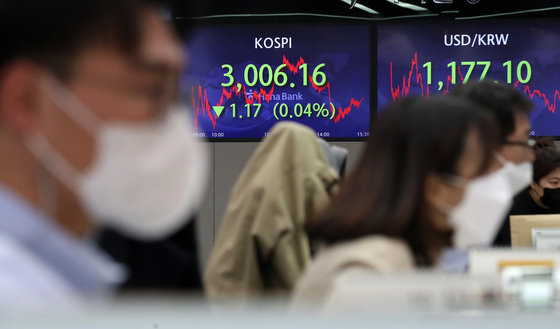 22일 서울 중구 명동 하나은행 딜링룸 전광판에 코스피 지수가 전일 대비 1.17포인트(0.04%) 내린 3,006.16을 나타내고 있다. 이날 코스닥 지수는 전일 대비 1.37포인트(0.14%) 오른 995.07을 기록했고, 달러/원 환율은 전일 대비 0.1원 내린 1177.1원에 장을 마쳤다. 2021.10.22/뉴스1 © News1