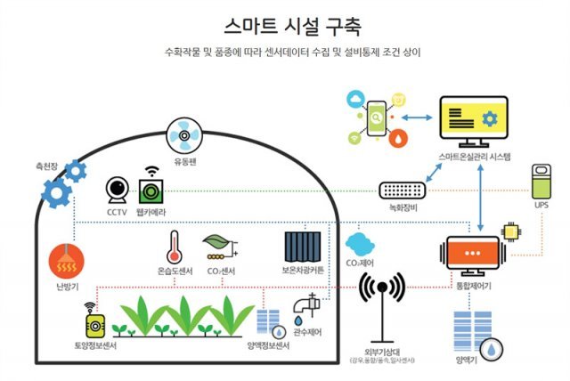 제이디테크 스마트팜의 원리. 출처 = 제이디테크