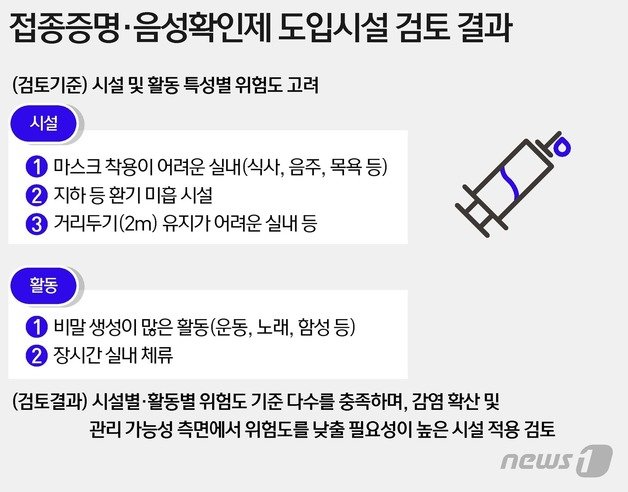 접종증명-음성확인제 도입시설 검토 결과 © News1
