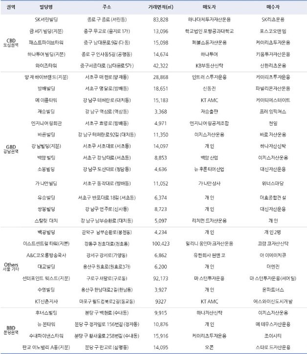 2021년 3분기 오피스 매매시장 주요 거래 사례/제공=㈜신영© 뉴스1