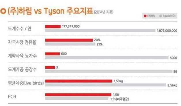 황교익씨가 공개한 국내 육계회사 하림과 미국 육계회사 타이슨 비교 자료. (페이스북 갈무리) © 뉴스1