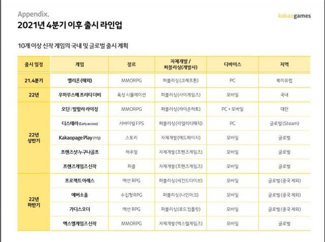 신작 출시 계획  (출처=카카오게임즈)