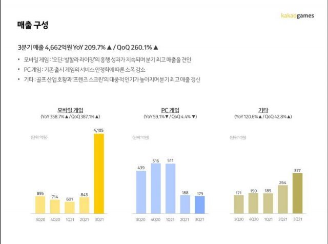 분야별 매출 (출처=카카오게임즈)