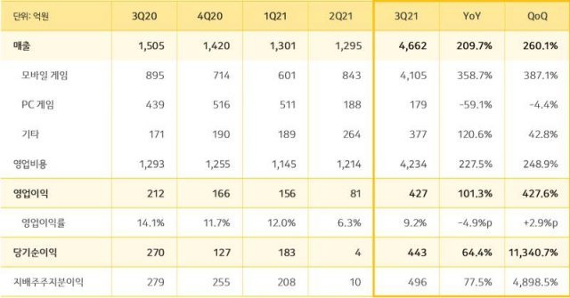 3분기 실적 발표 (출처=카카오게임즈)