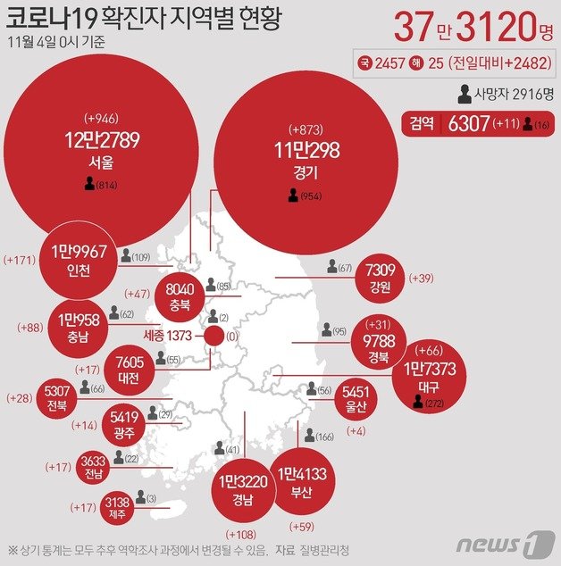 4일 질병관리청 중앙방역대책본부에 따르면 이날 0시 기준 국내 코로나19 누적 확진자는 2482명 증가한 37만3120으로 나타났다. 신규 확진자 2482명(해외유입 25명 포함)의 신고 지역은 경기868명(해외 5명), 서울 944명(해외 2명), 경남 36명, 인천 171명(해외 3명), 대구66명, 충남 88명, 충북 47명, 부산 59명, 경북 95명, 전북 38명, 강원 39명, 광주 14명(해외 2명), 전남 17명, 제주 17명(해외 1명), 대전17명, 세종 0명, 울산 4명, 검역 과정 11명이다. © News1