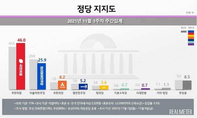 (자료=리얼미터)2021.11.08/뉴스1