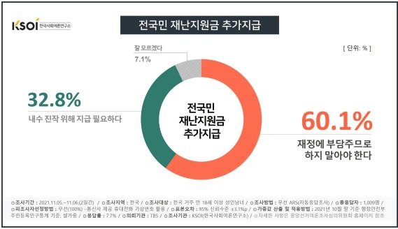 (자료=한국사회여론연구소)2021.11.08/뉴스1 © 뉴스1