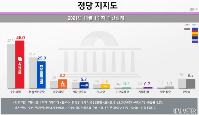 정당 지지도. 리얼미터