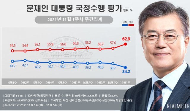 문 대통령 국정수행 평가. 리얼미터