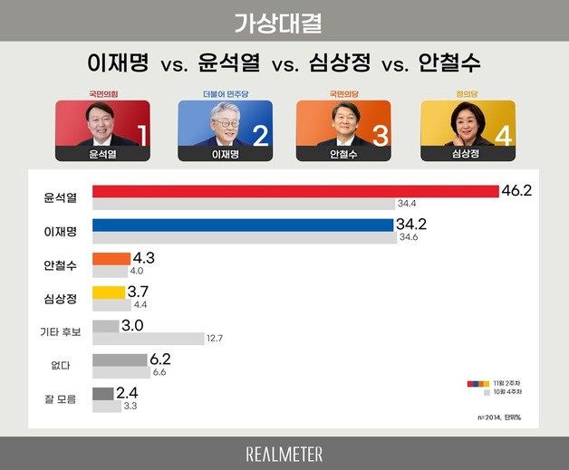 리얼미터 11월2주차 대선후보 4자 가상대결(리얼미터 제공)© 뉴스1