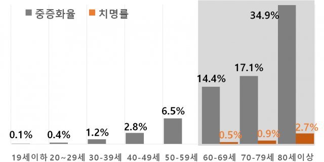 코로나19 백신 미접종군의 연령별 중증화율과 치명률. 중앙방역대책본부 제공