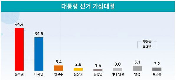 내년 대선 5자 가상 대결. 리얼미터