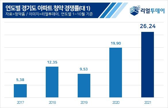 연도별 경기 청약 경쟁률(리얼투데이 제공) © 뉴스1