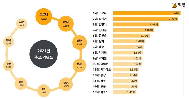 2021년 주요 키워드. 직방 제공. /뉴스1