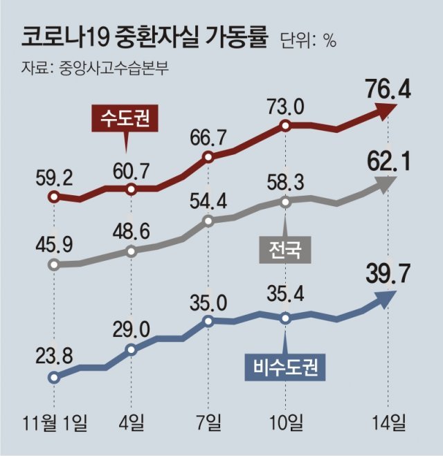 [단독]서울 중환자병상 가동률 80% 육박… 오늘 병원장회의 긴급소집